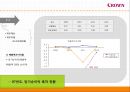 financial ratio analysis 크라운 제과 - 크라운제과,크라운제과 기업분석,크라운제과 재무분석,재무분석 사례,크라운제과재무제표 및 재무비율.PPT자료 18페이지