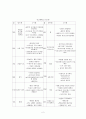 [영유아 교수방법론] 연간보육 계획안, 주간보육 계획안, 일일보육 계획안(음식), 부분보육 계획안 2페이지