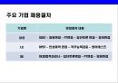 입사 보증수표 면접 잘보는 방법 - 면접 유형, 업종별 통계, 기업별 채용 절차, 면접 행동요령, 면접 유형 분석, 답변 요령 7페이지