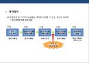 전략적 아웃소싱전략 (outsourcing) 이해 및 사례분석.PPT자료 24페이지