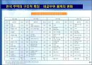 한국 무역의 성장과 구조적 특징.PPT자료 23페이지