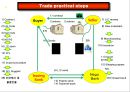 2차시 무역학 실무수출절차도 7페이지
