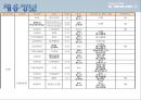 항공운수 - 아시아나 항공 & 대한항공 -마케팅분석-SWOT, 마케팅활동, 인사제도, 채용정보.PPT자료 81페이지