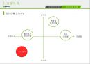 Gmarket 유통관리론 수업 - G마켓,온라인마케팅사례조사,오픈마켓,옥션,브랜드마케팅,서비스마케팅,글로벌경영,사례분석,swot,stp,4p.PPT자료 7페이지