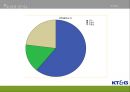 KT&G 인지도 & 이미지상승 - KT&G이미지상승,KT&G기업분석,KT&G마케팅전략,케이티엔지인지도및이미지상승,케이티엔지마케팅전략.PPT자료 13페이지