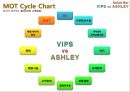 [서비스 품질 평가] Salad Bar VIPS vs ASHLEY - VIPS vs ASHLEY,빕스vs애슐리,빕스마케팅전략,애슐리마케팅전략,빕스서비스품질관리,애슐리서비스품질관리.PPT자료 16페이지