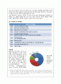 경쟁사비교 - 신한카드, 삼성카드   현대카드경영전략,현대카드마케팅사례,브랜드마케팅,서비스마케팅,글로벌경영,사례분석,swot,stp,4p 10페이지