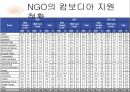 [국제개발협력의 이해] 캄보디아 - ODA의 문제점과 해결방안,세계은행,한국.PPT자료 15페이지