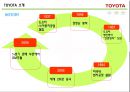 글로벌 마케팅전략,도요타미국시장진출,도요타유럽시장,도요타한국시장 4페이지