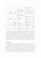 집단 사회복지실천의 이론적 이해(집단이론, 집단역학, 집단 사회복지 실천 사례, 알코올중독 집단치료프로그램) 11페이지