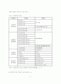 노인요양시설의 정의, 특성, 종류, 유형과 현황분석 12페이지