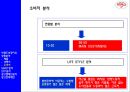 박카스 마케팅전략 및 광고전략 7페이지