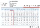 비정규직의 문제점과 개선방향,비정규직이란 (고용노동부),비정규직의 실태 11페이지