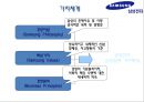 삼성전자의 국제경영전략 - 삼성전자 국제경영전략,삼상전자경영전략,삼성전자의문제점과향후전략.PPT자료 6페이지