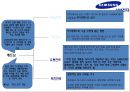 삼성전자의 국제경영전략 - 삼성전자 국제경영전략,삼상전자경영전략,삼성전자의문제점과향후전략.PPT자료 28페이지