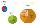 서비스 품질 이론을 이용한 단계적 온라인 신뢰형성 프로세스 분석.PPT자료 14페이지