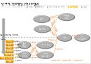 서비스 품질 이론을 이용한 단계적 온라인 신뢰형성 프로세스 분석.PPT자료 22페이지