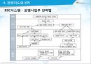 성과관리와 성과평가,BSC구축사례,BSC정의및개념,한국타이어BSC,후지쓰BSC,이랜드BSC 15페이지
