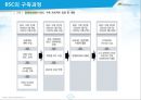 성과관리와 성과평가,BSC구축사례,BSC정의및개념,한국타이어BSC,후지쓰BSC,이랜드BSC 25페이지