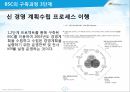 성과관리와 성과평가,BSC구축사례,BSC정의및개념,한국타이어BSC,후지쓰BSC,이랜드BSC 28페이지