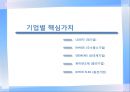 우리나라 기업들의 핵심가치 조사 및 분석 - 전자 (IT 및 부품 포함) : 전자업종의핵심가치경향분석,전자업종구직전략,LG전자,INNOX,SIEMENS,ITERFLEX,한미반도체.PPT자료 8페이지