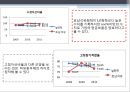 [재무사례분석] 호남석유화학 - 재무사례분석,호남석유화학재무분석,재무분석사례.PPT자료 15페이지