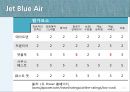 저가 항공사의 고객 만족도 - Jet Blue & Jin Air (저가항공사마케팅,고객만족도,마케팅,브랜드,브랜드마케팅,기업,서비스마케팅,글로벌,경영,시장,사례,swot,stp,4p).PPT자료 11페이지