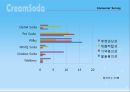 크리미 소다 Creamy Re- Naming (코카콜라,사이다,음료시장,마케팅전략,마케팅,브랜드,브랜드마케팅,기업,서비스마케팅,글로벌,경영,시장,사례,swot,stp,4p).PPT자료 44페이지