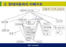 현대자동차에 대한 소개와 기업경영분석  11페이지