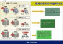 현대자동차에 대한 소개와 기업경영분석  18페이지