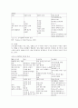 본인이 주로 사용하는 역기능적 의사소통의 예를 20개 이상 제시하시오 - 회유형, 비난형, 초이성형, 산만형, 일치형 3페이지