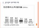 [중산층]한국의 중산층현황에 대한 분석과 확대방안.PPT자료 7페이지