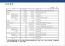 어린이 직업체험 테마파크 사업 계획서 - 조직계획, 업무분장, 시장분석, 산업전망, 환경분석, 사업추진일정, 4P, STP전략 33페이지