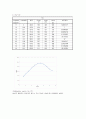 [현대물리실험] (결과) 베타붕괴, 실험 1 : β-spectroscopy 5페이지