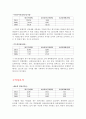 대우건설 재무분석(기업분석) 5페이지