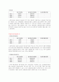 대우건설 재무분석(기업분석) 9페이지