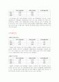 대우조선해양 재무분석(기업분석) 7페이지