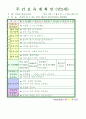 법인 어린이집 평가인증 통과한 만2세 2월 이만큼 컸어요/친구 - 보육일지 1페이지