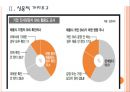 [소셜네트워크서비스] SNS시장의 성장과 기업들의 활용방안.PPT자료 7페이지