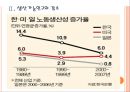 [한국경제현황]한국의 GDP증가율과 노동생산성 감소문제 PPT자료 7페이지