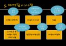 해외 여행 패키지 - 구매및구매후행동,구매후행동,여행사마케팅,여행업,여행사분석,여행사전략,여행사비교,여행사 구매후행동.PPT자료 10페이지