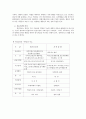 가족상담치료의 시대적 발전과정을 정리하고 한국가족치료의 발달과정에 대하여 논의하시오  2페이지