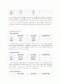 [기업분석] (주)한국스탠다드차타드 제일은행 재무분석분석 (2009~2011) 7페이지