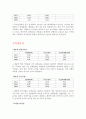 [기업분석] 삼성SDI 재무제표분석 (2009~2011) 7페이지