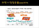 마케팅 경쟁 사례분석 - 삼양 vs 농심 PPT자료 25페이지