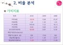 LG전자 (LG Electronics) 경영분석.ppt 14페이지