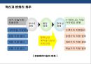 경영혁신 전략의 이해 및 성공&실패 사례분석  20페이지