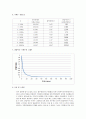 [기초공학실험] RC회로 - RC필터와 정류회로 : RC회로를 이해하고, 전자장치에 유입되는 원치 않은 노이즈 제거용 필터와 차단주파수의 의미를 이해한다. 이를 위해서 함수발생기와 오실로스코프 등의 실험 장비 사 4페이지