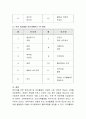 영유아를 대상으로 한 영양교육의 기본원칙을 설명하고 영아와 유아를 대상으로 각각의 발달 특성을 고려한 요리활동 연간계획안을 작성. 4페이지