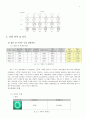 전자회로실험 보고서 실험 오실로스코프 3페이지